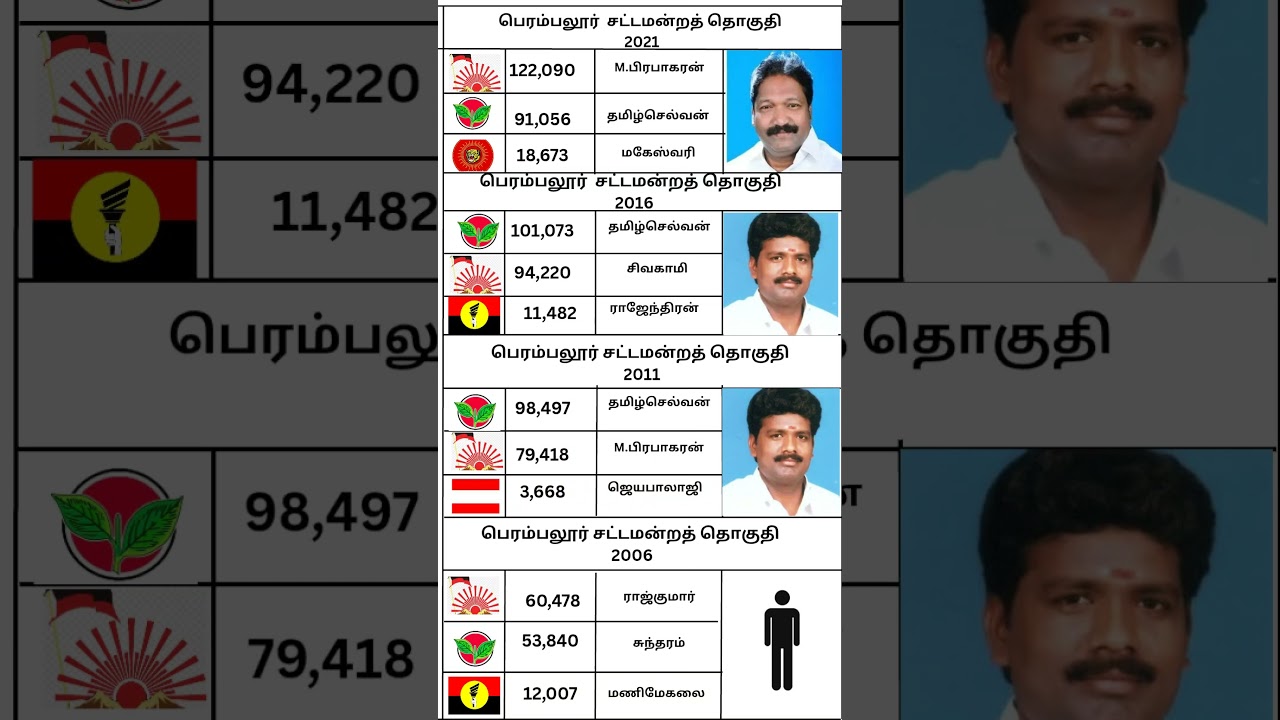Perambalur Assembly constituency #motivation #election #tn #tnelection2021 #tnelection26
