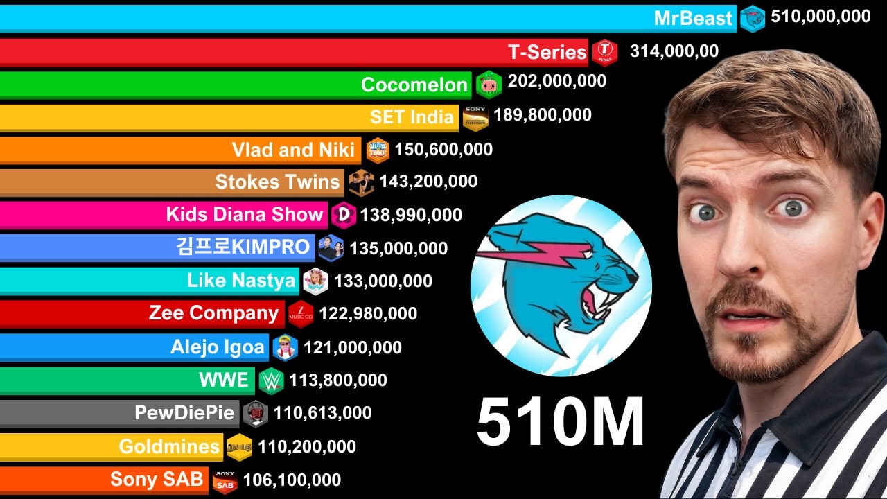 MrBeast Reaching 510 Million Subscribers