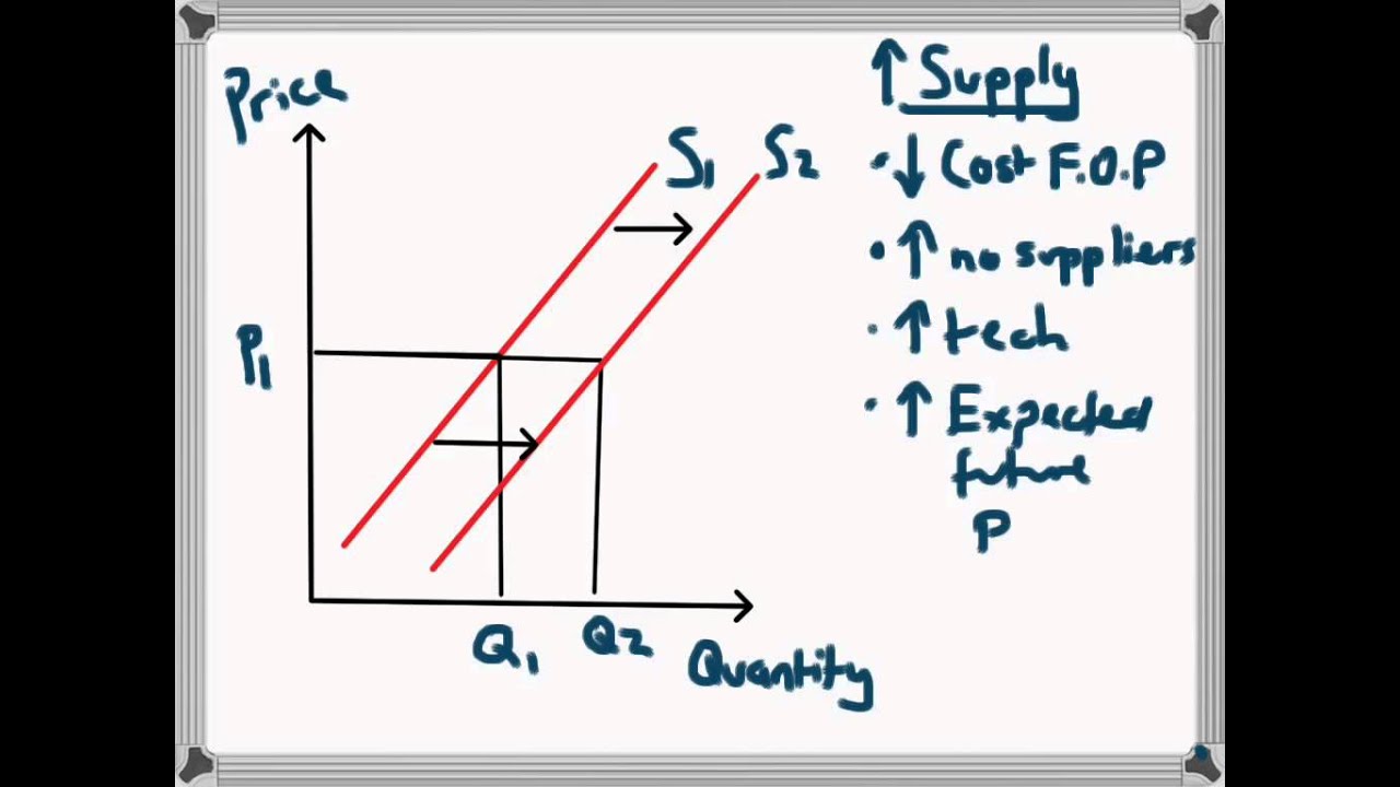 Increase and Decrease in Supply