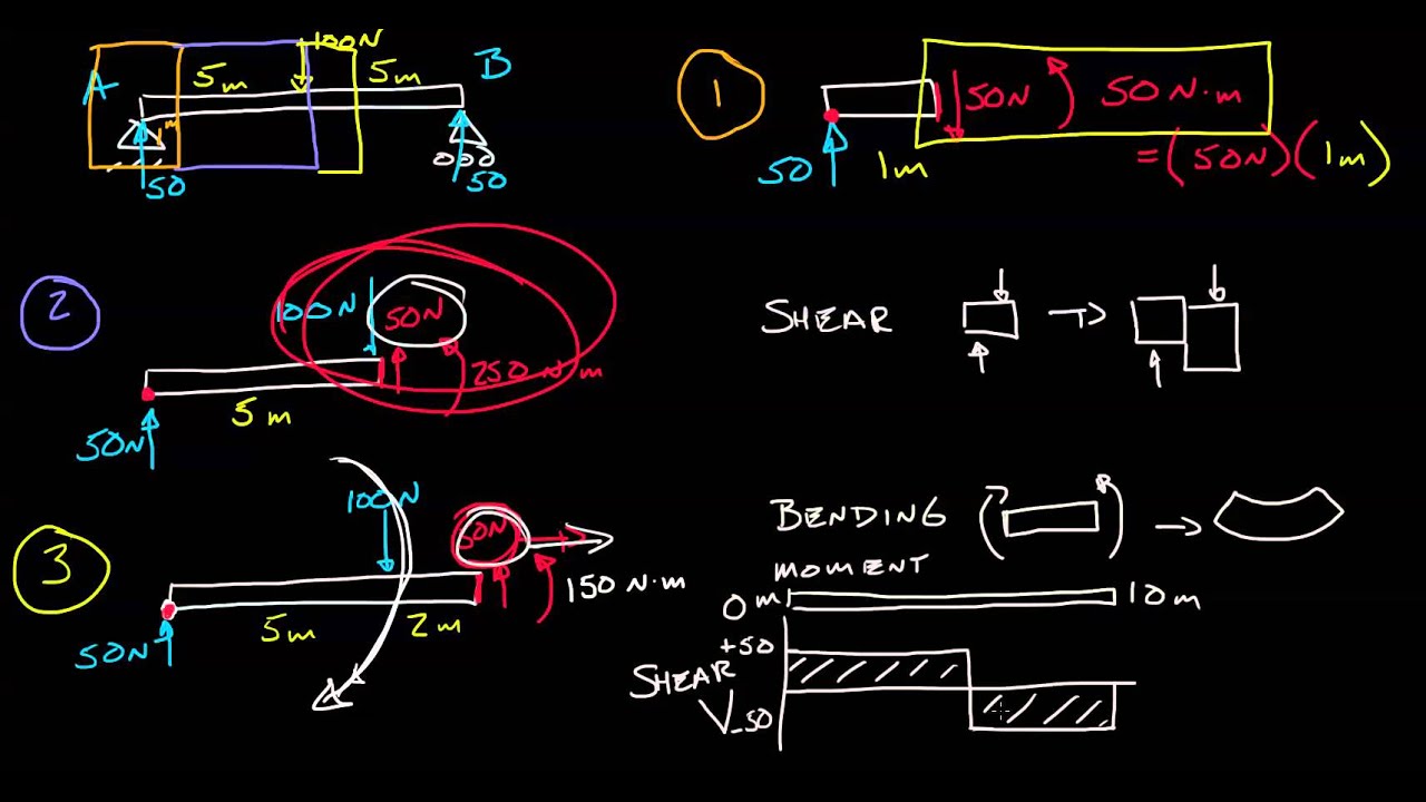 Engineering Statics 36 beam internal forces