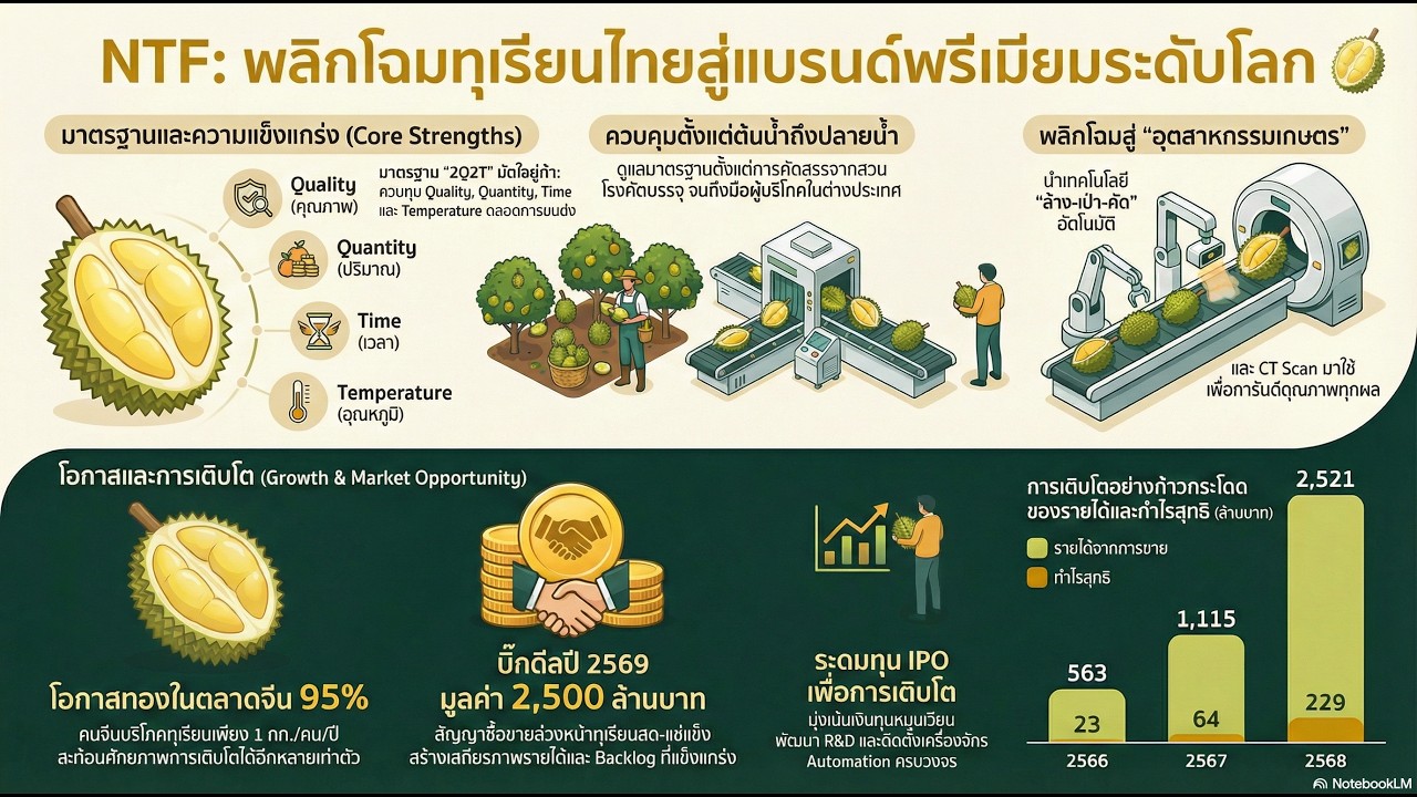 NTF กลยุทธ์เติบโตทุเรียนพรีเมียมสู่สากล
