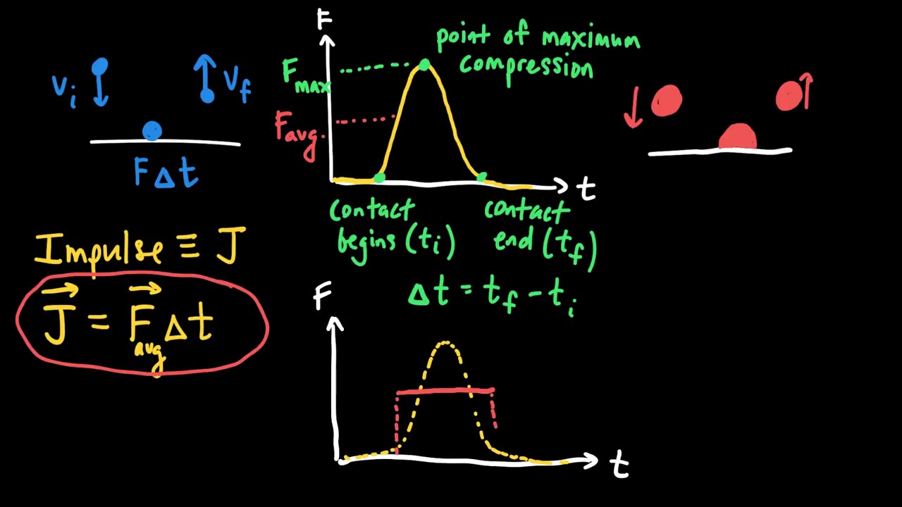 Impulse and Momentum