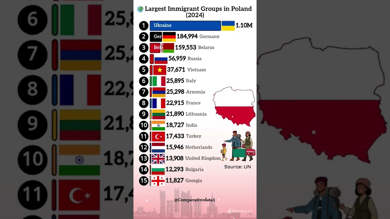 Top Immigrant Groups in Poland 🇵🇱 2024 | Largest Foreign Communities