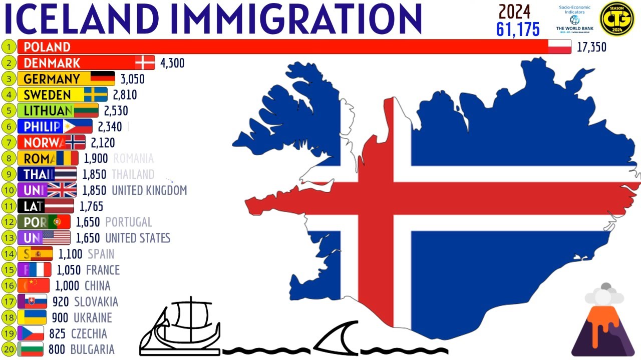 Largest Immigrant Groups in ICELAND
