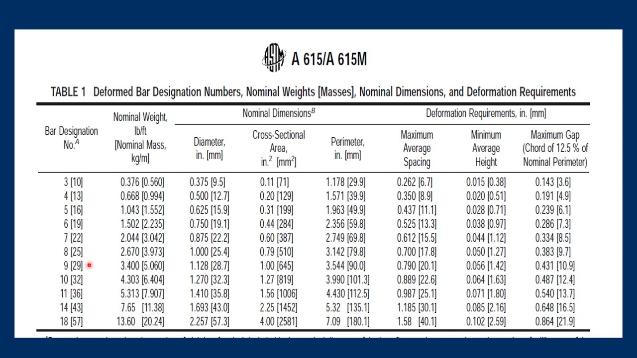 Specs for Reinforcing bars in Concrete(ASTM A615