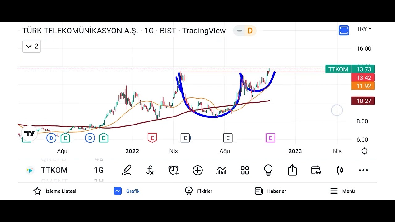 #ttkom grafik incelemesi. T&Uuml;RK Telekom