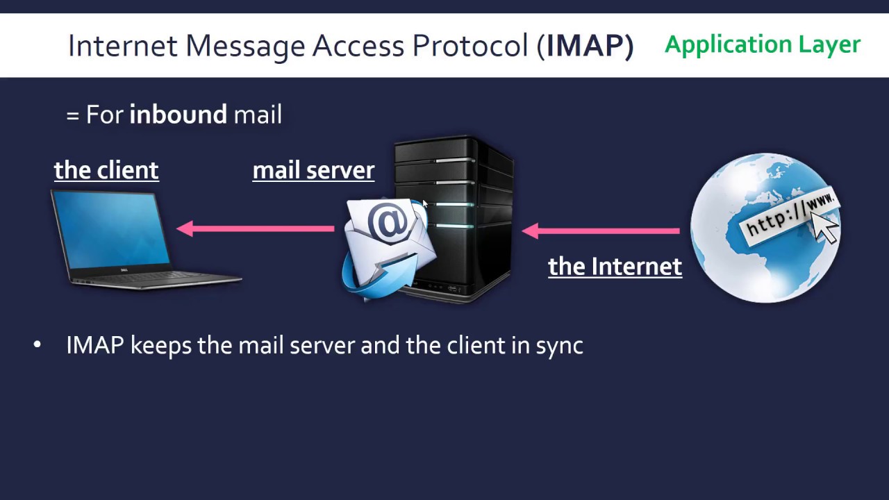 Simple Mail Transfer Protocol (SMTP) and Internet Message Access Protocol (IMAP)