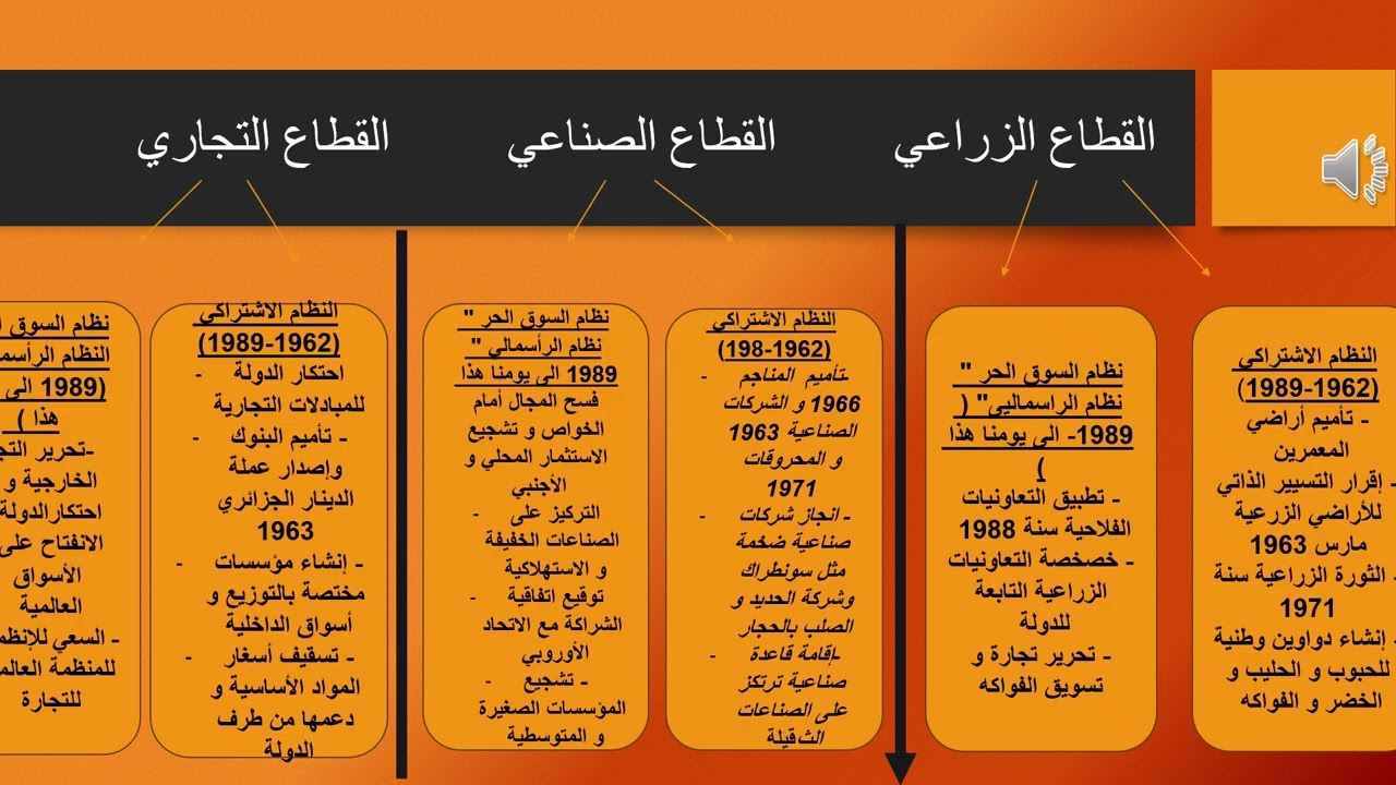 مراجعة لدرس التحولات الاقتصادية الكبري سنة ثانية ثانوي 