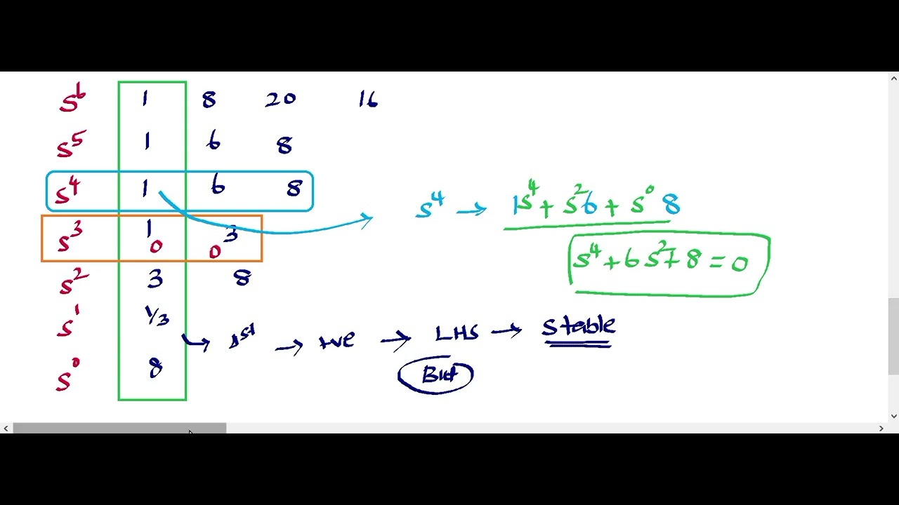 Using the Routh-Hurwitz stability  S^6+2S^5+8S^4+12S^3+20S^2 + 16S + 16 = 0.