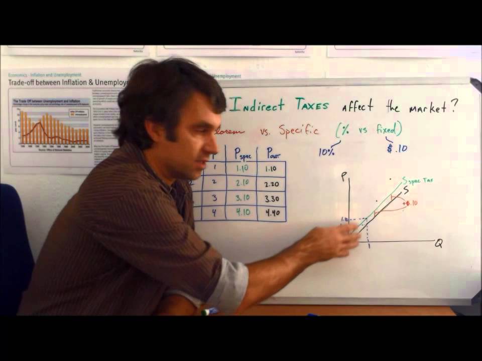 How Indirect Taxes Affect Equilibrium