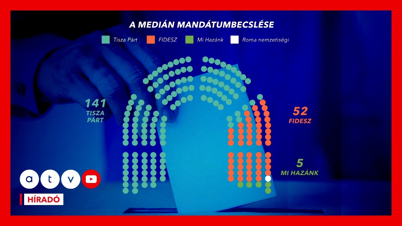K&eacute;tharmados Tisza-győzelemmel sz&aacute;mol a Medi&aacute;n, Orb&aacute;n &uacute;gy tudja, ők &aacute;llnak nyer&eacute;sre