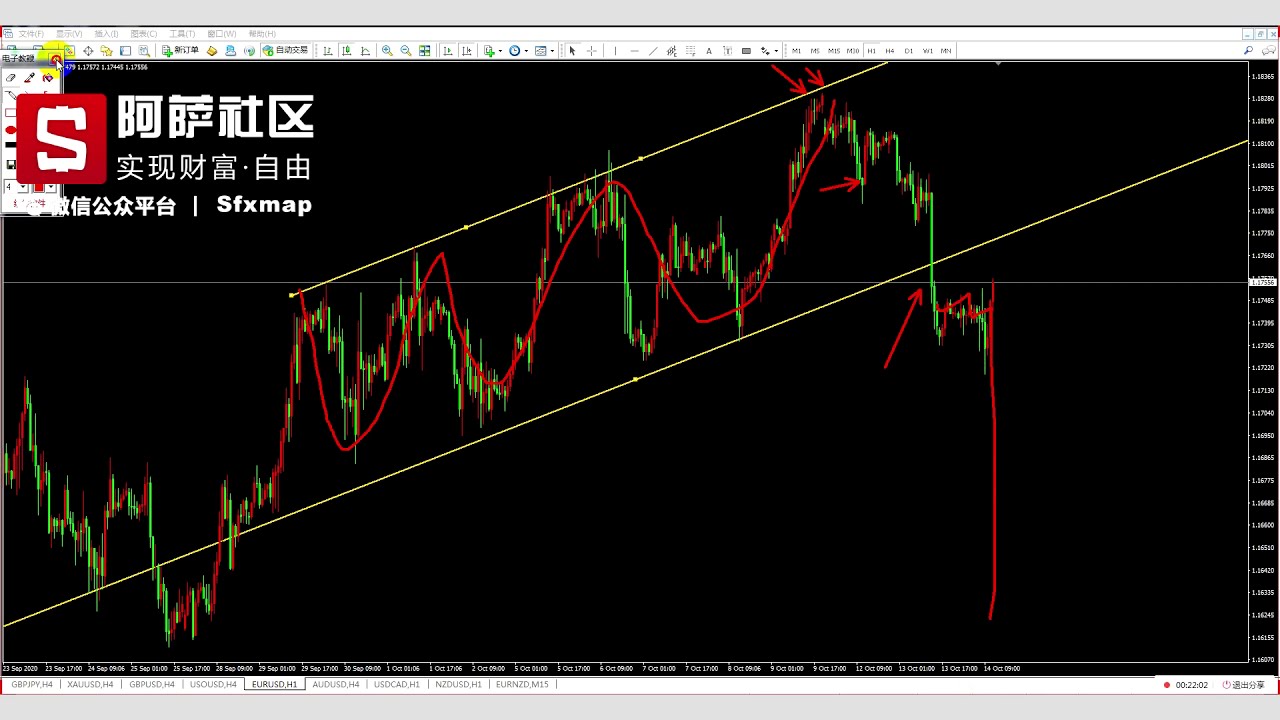 外汇交易价格行为破位的实战经验干货