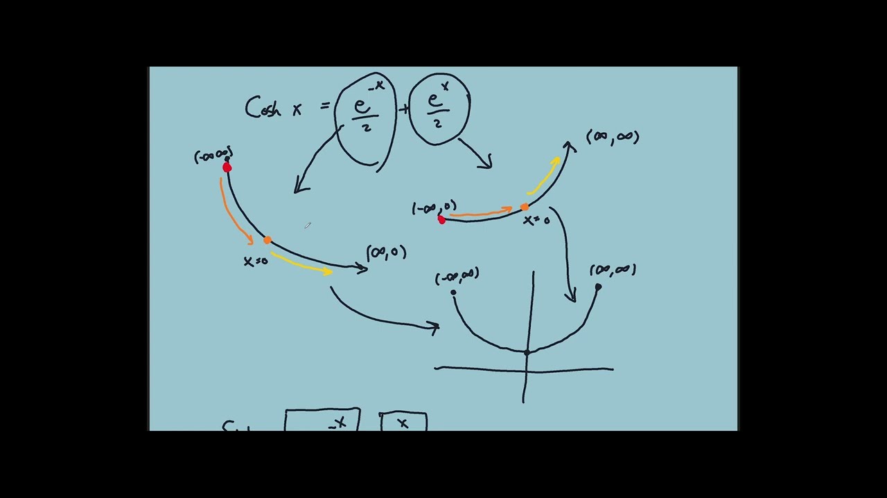 Calculus Explainer : sinh , cosh , hyperbolic trig (#1)