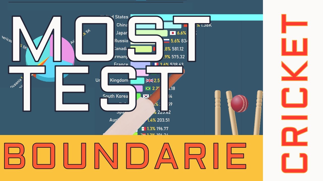 World's Top Cricketers by Most Boundaries in Test Matches (1877-2021/09)