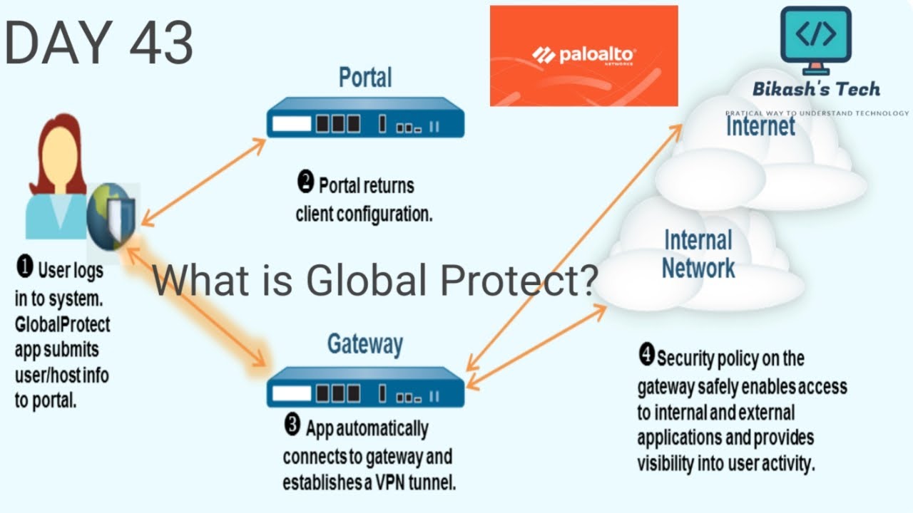 #обучениепобраннымсетямвПалоАльто | День 43 | SSL VPN от Global Protect в Пало-Альто | Концепция