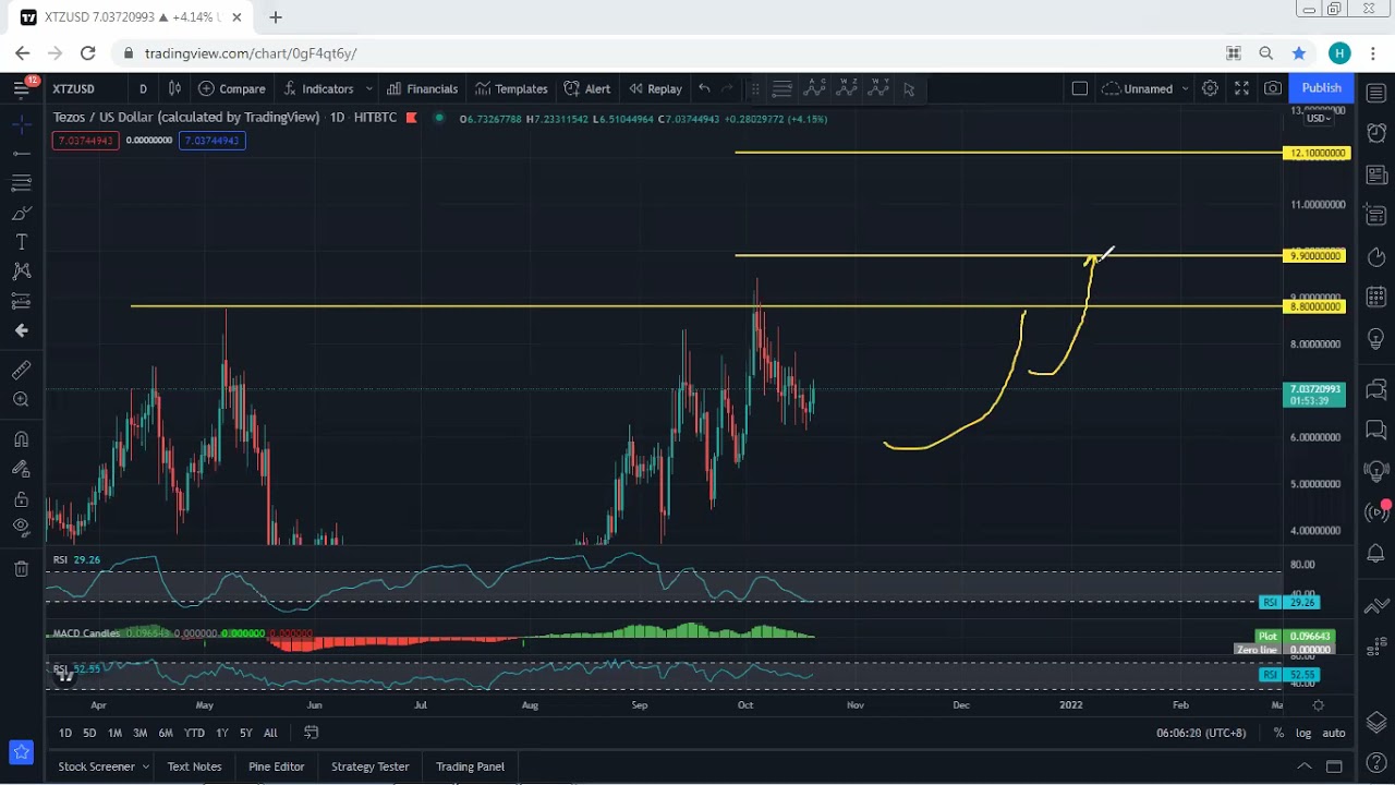 XTZ - Tezos Technical Analysis for October 21, 2021 - XTZ
