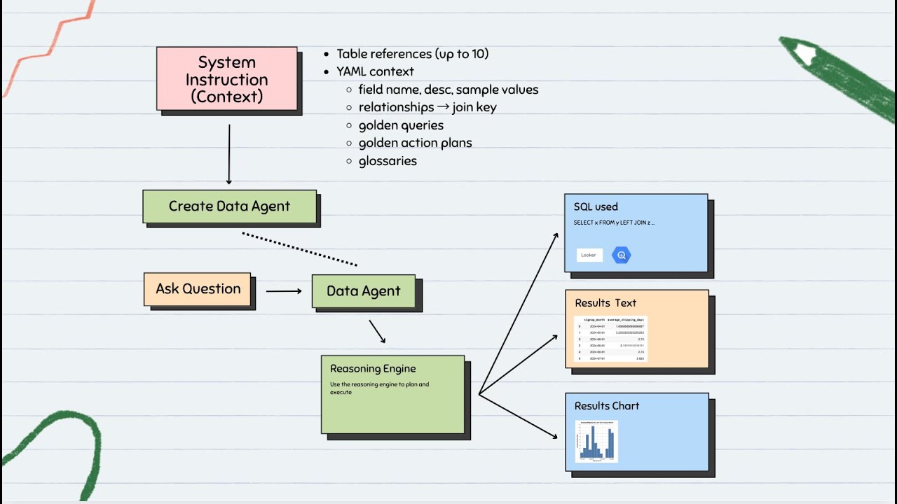 Conversational Analytics Agent Part 1 - Conversational Analytics API