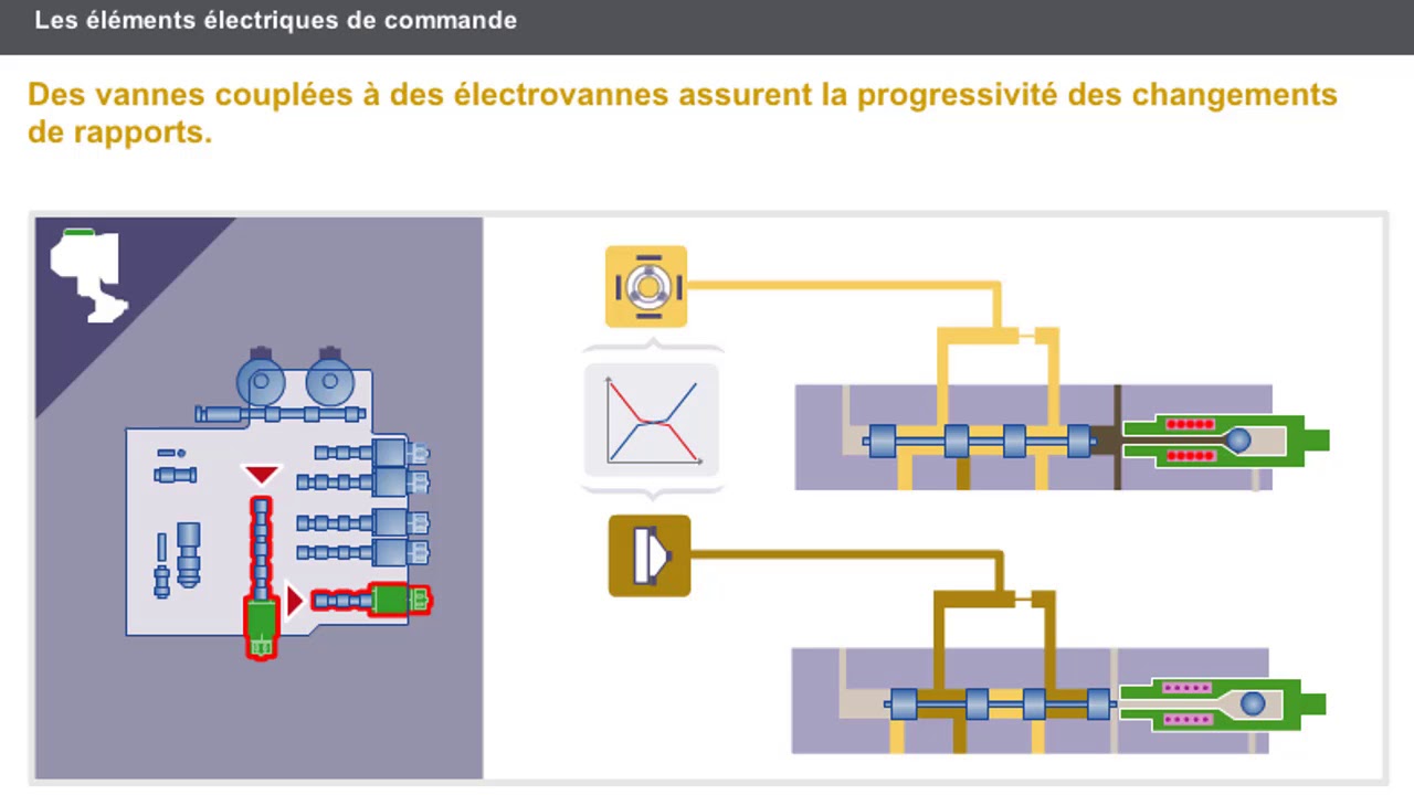 Boite de vitesses automatique Les éléments électriques de commande