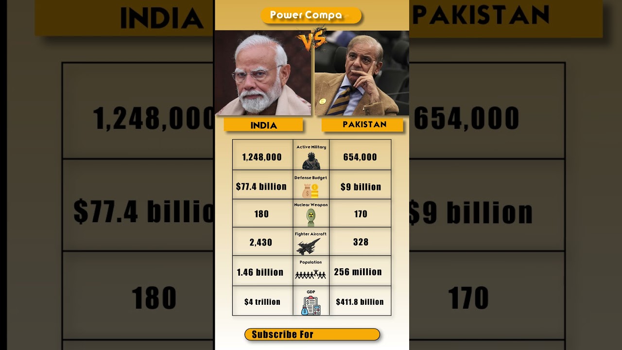 India vs Pakistan Power Comparison | Military, Economy & Global Influence 2025
