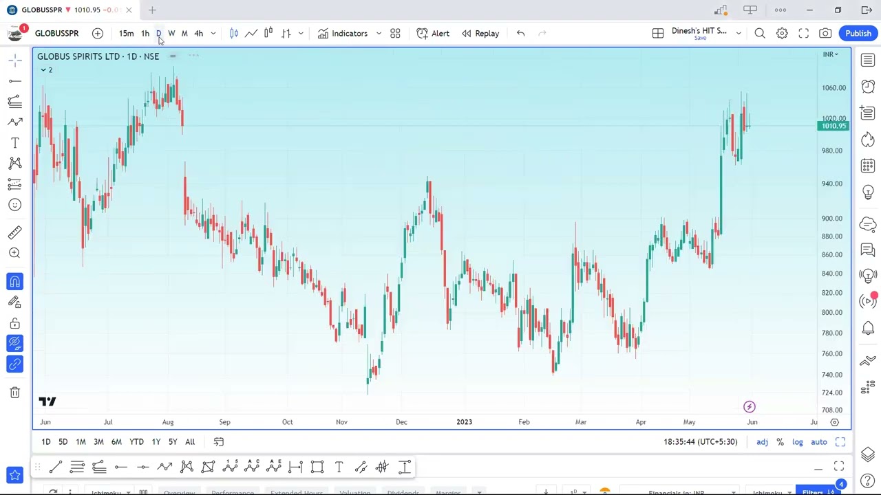 Globus Spirits Ltd - Stock Outlook