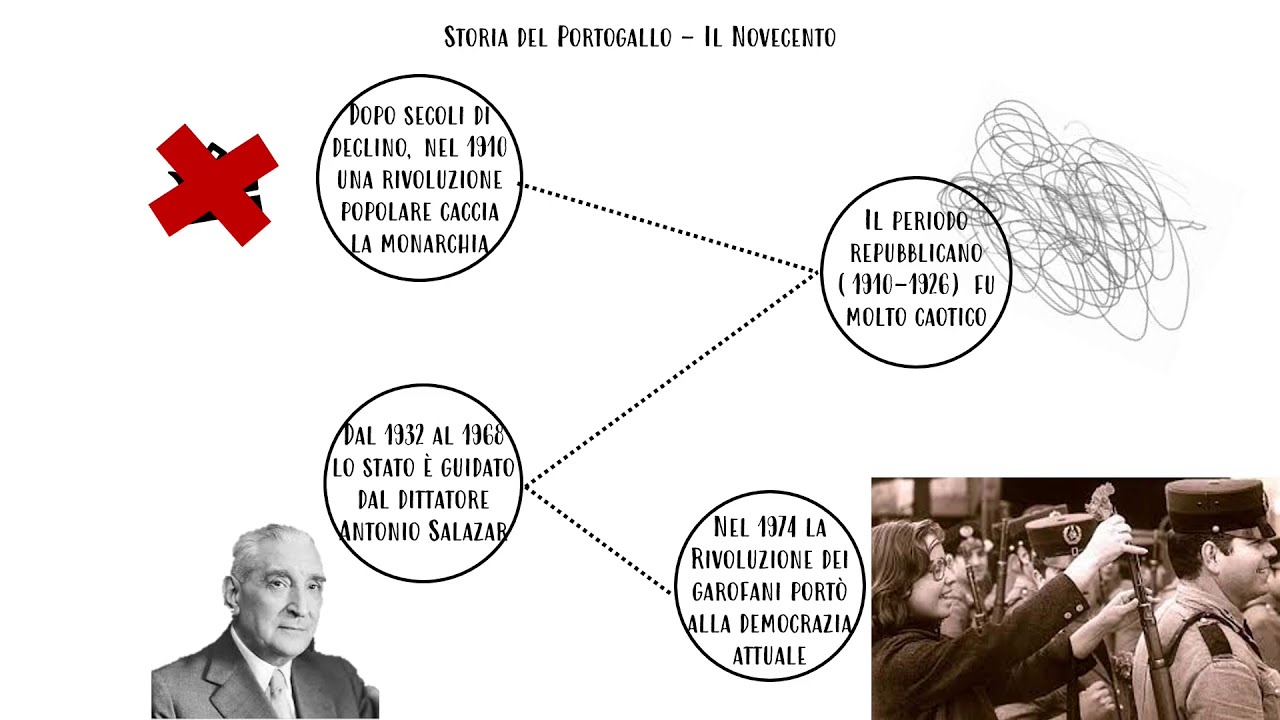Breve storia del Portogallo - Prof Betti