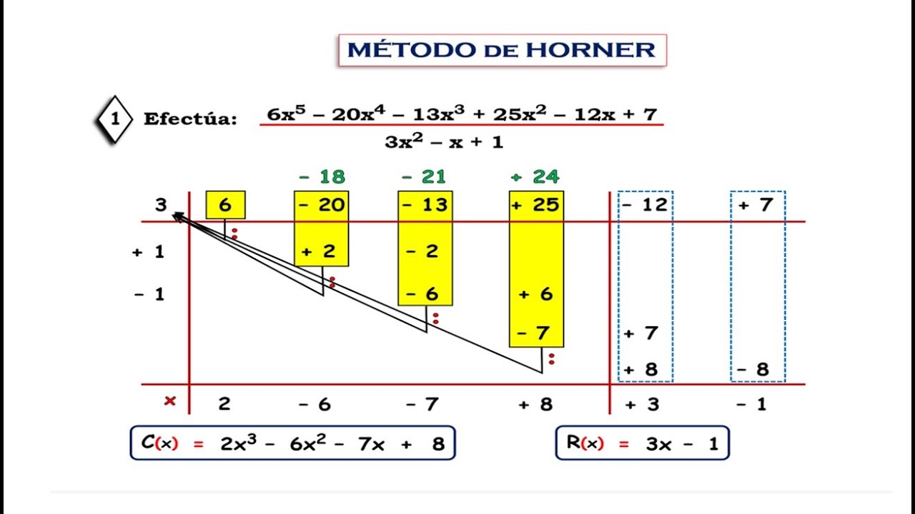 División de Polinomios MÉTODO DE HORNER