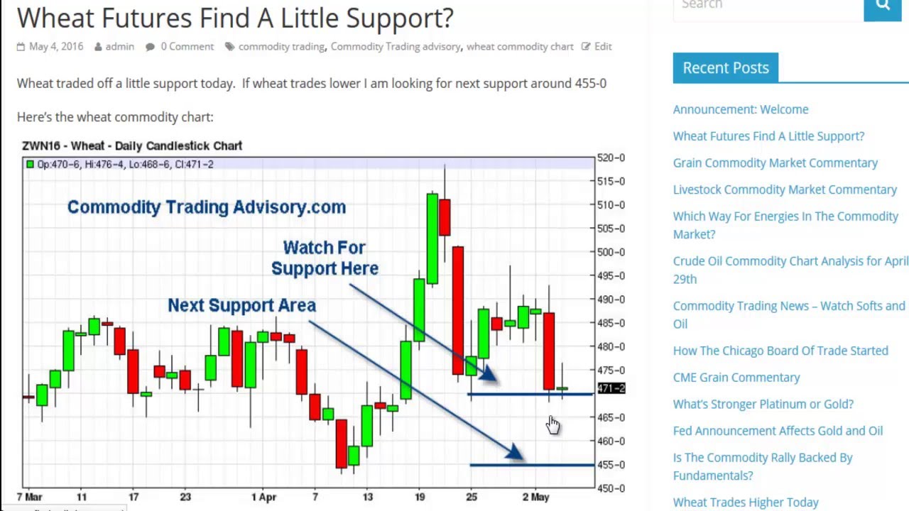 Wheat Commodity Trading Advisory Support
