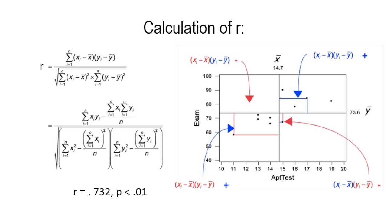 Correlation, Regression, testing of assumptions