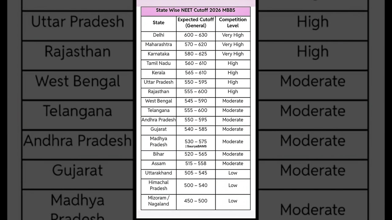 NEET 2026 state wise cutoff mbbs 🚨💯 #neet#neet2026#mbbs#yt#aiims#viral #nta#shorts#neetug#cutoff