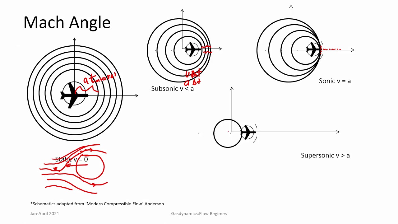 lec02 Flow Regimes