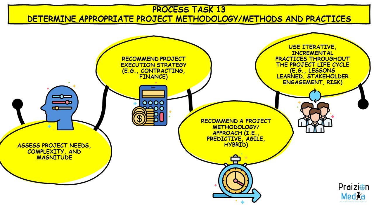 PMP 📚💎Day #27: Determine Project Methodology (Agile, Predictive, Hybrid)