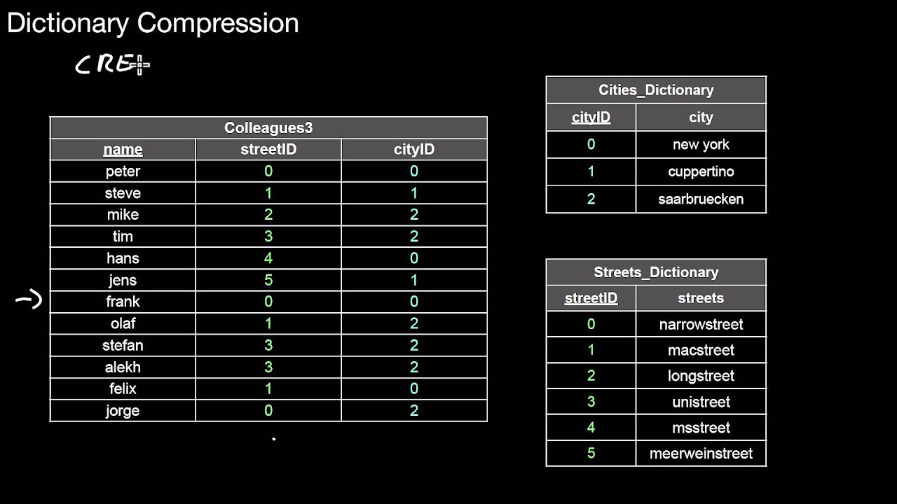14.242 Dictionary Compression, Domain Encoding