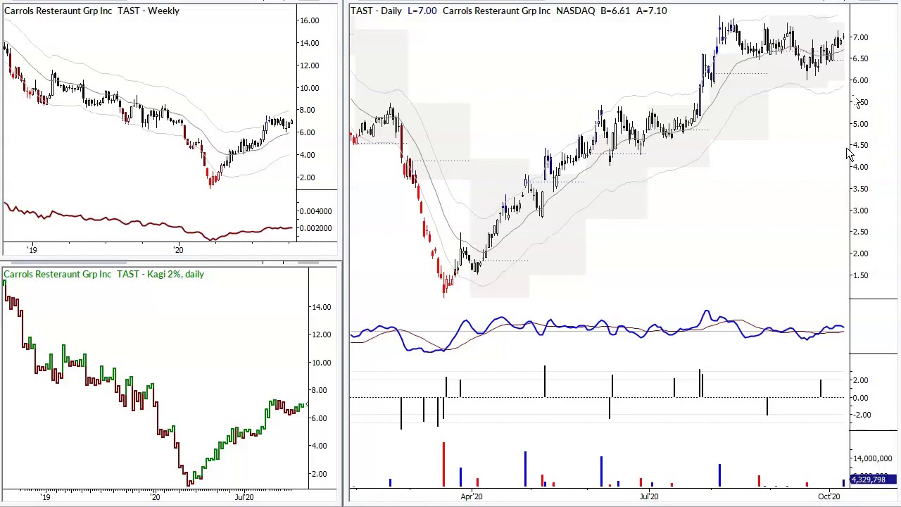 Small Cap Setup $TAST 10/09/20