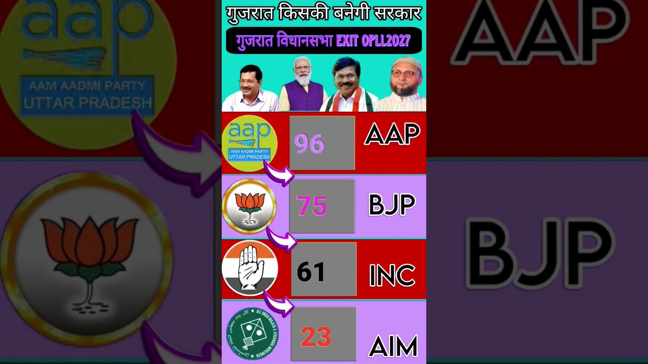 Gujarat Assembly Exit Poll 2027: AAP, BJP, INC या AIMIM? #bjp#gujaratelection2027#bjp#shorts..