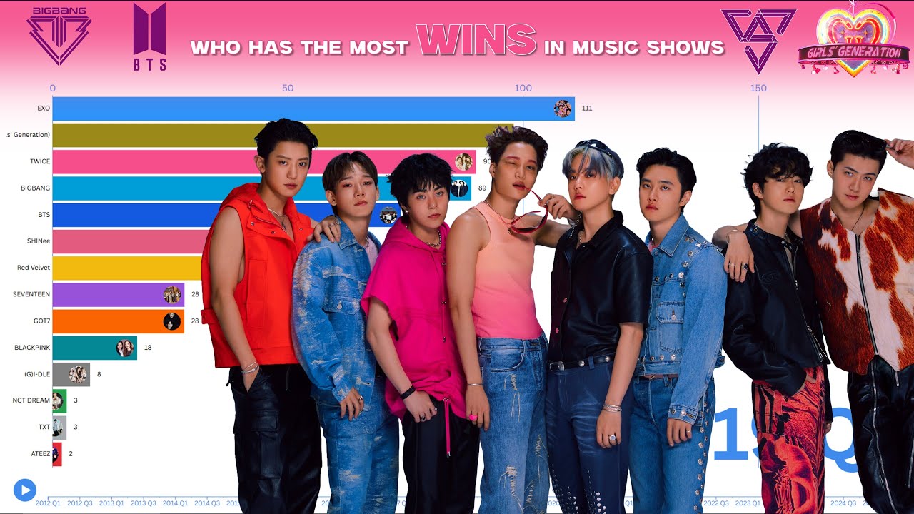 K-Pop Groups ~ Who Has the Most Music Show Wins? [2012 to 2025]