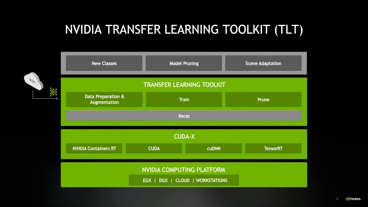 NVIDIA Tools to Train, Build, and Deploy Intelligent Vision Applications at the Edge
