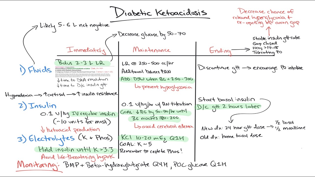 Chalk Talk: DKA