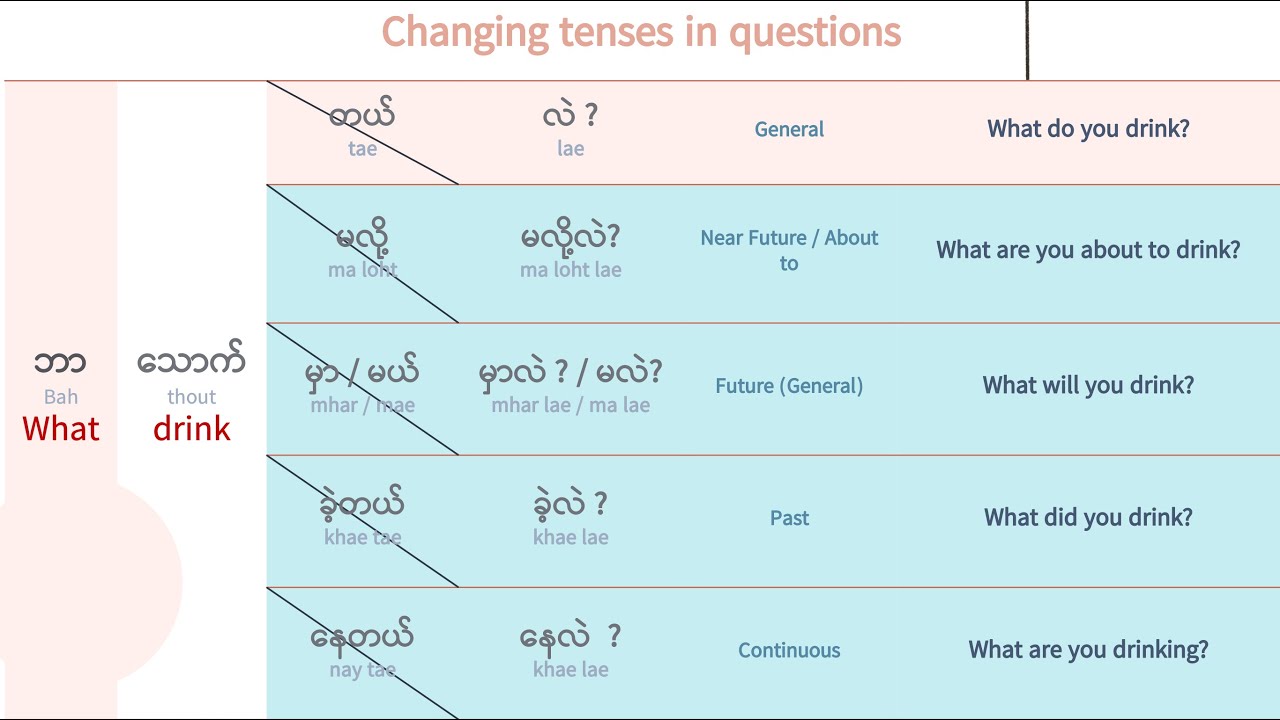 Learn Burmese - How to ask &ldquo;Who, What, Where, When, How, Why, Which&rdquo; questions in Burmese