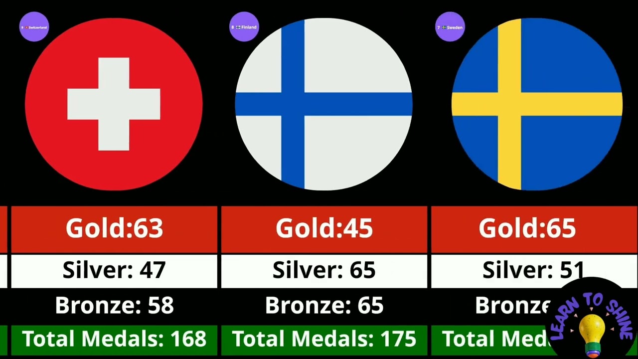 Ranked: Countries with the Most Winter Olympics Medals.