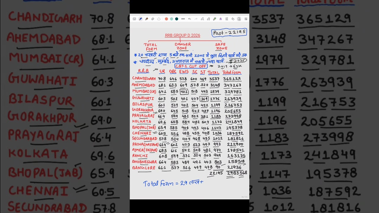 RAILWAY GROUP D TOTAL FORM 2026 | RRB GROUP D NOTIFICATION 2026 |