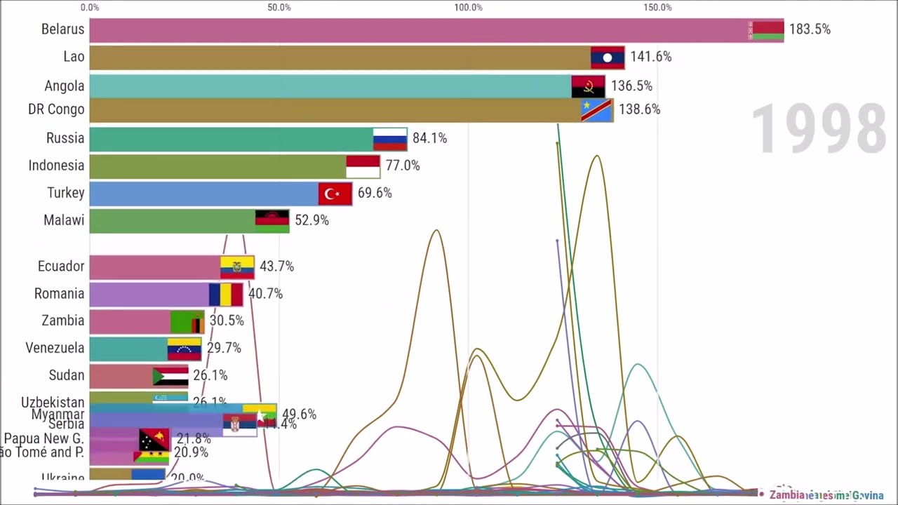 Paesi con il pi&ugrave; alto tasso di inflazione al mondo