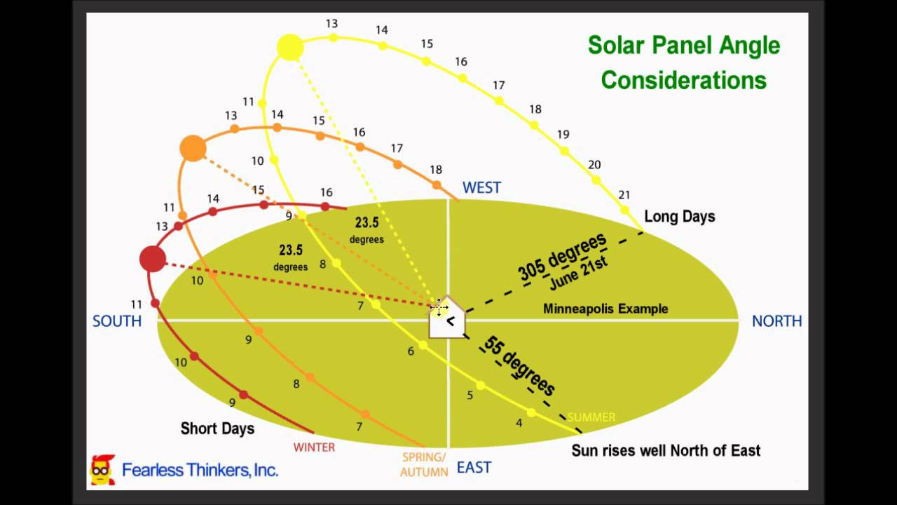 Solar Panel Angle Considerations and performance implications