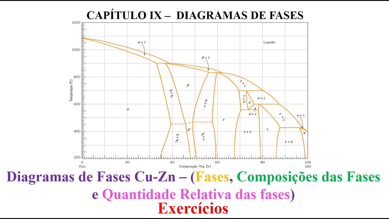 Diagramas de Fases Cu-Zn – (Fases, Composições das Fases e Quantidade Relativa das fases)