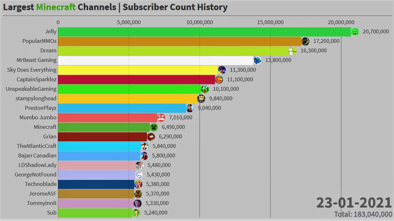 Largest Minecraft Channels | Subscriber Count History (2009-2021)