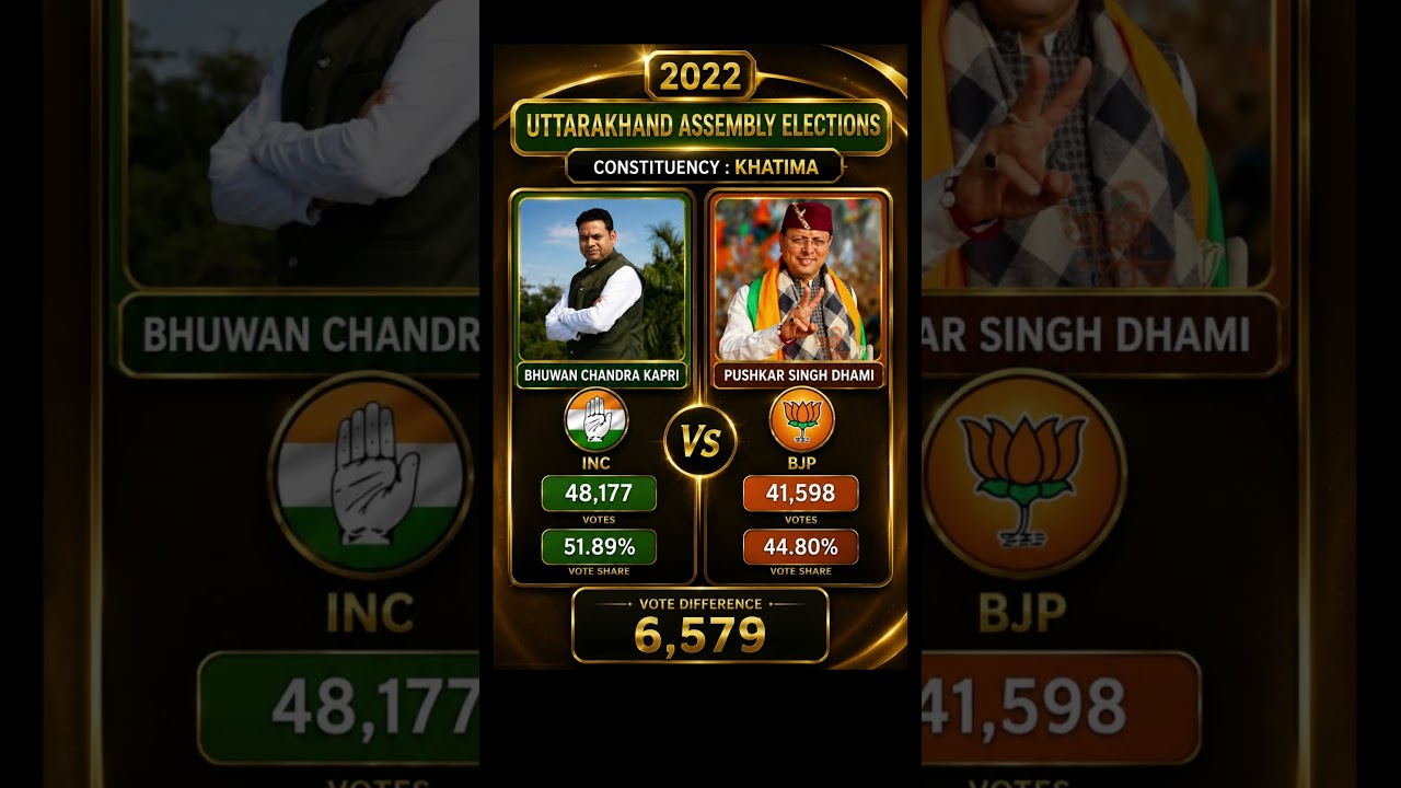 CM Pushkar Dhami Loses Khatima! 😱 Congress Pulls Off Major Upset | Uttarakhand 2022