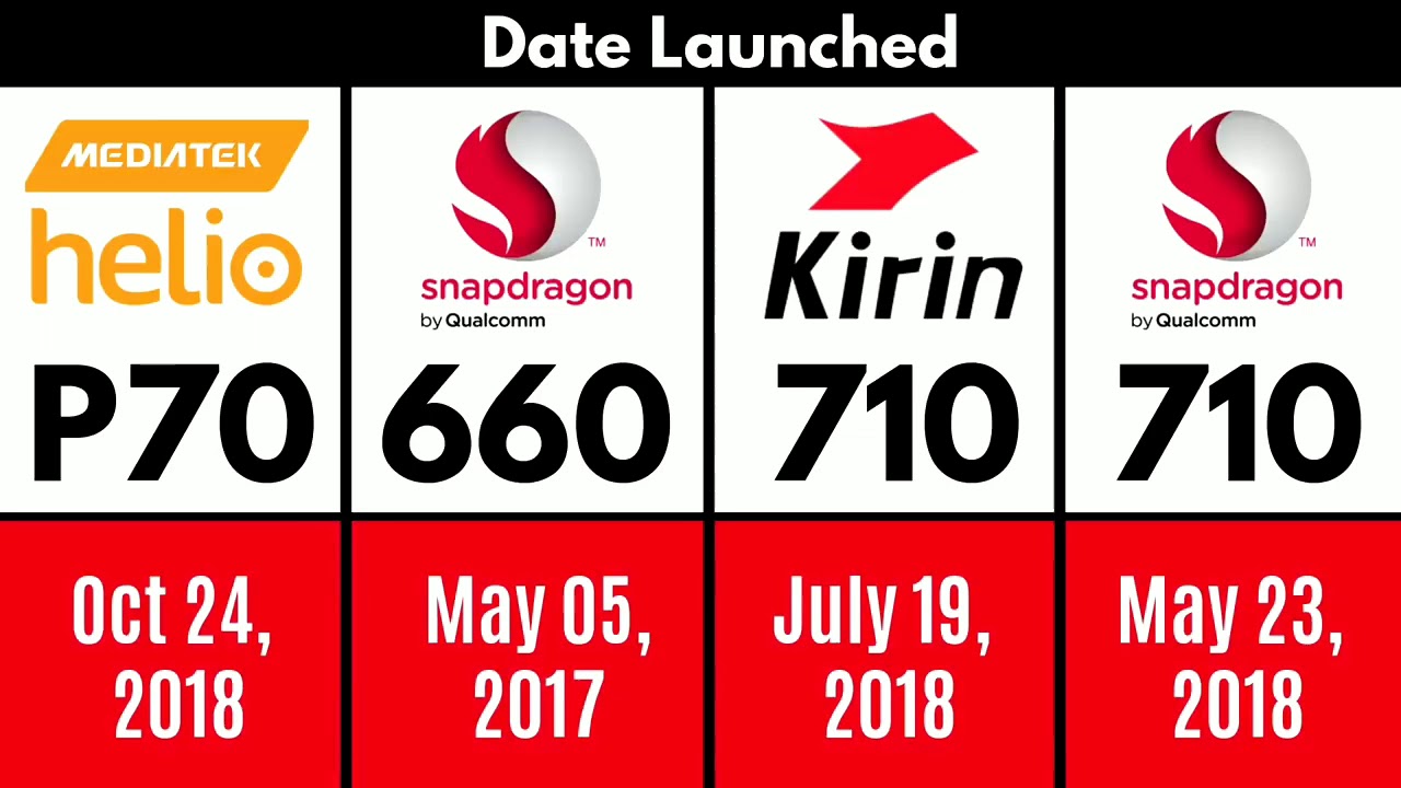 MediaTek Helio P70 vs Snapdragon 660 vs Kirin 710 vs Snapdragon 710 | Best Mid Range CPU