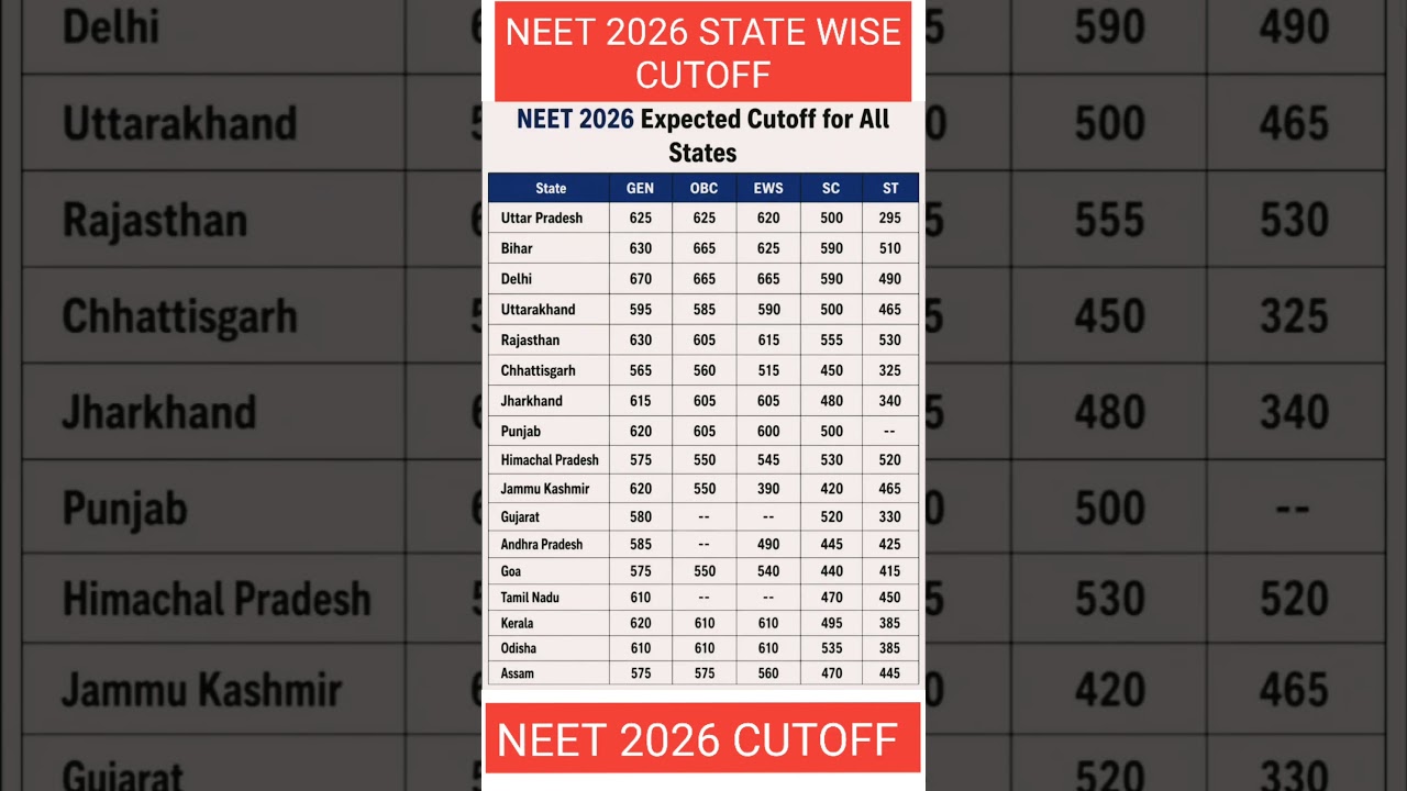 NEET 2026 RESULT SAFE SCORE NEET 2026 Cutoff for All States! NEET2026 Cut-Off MBBS Govt Seats