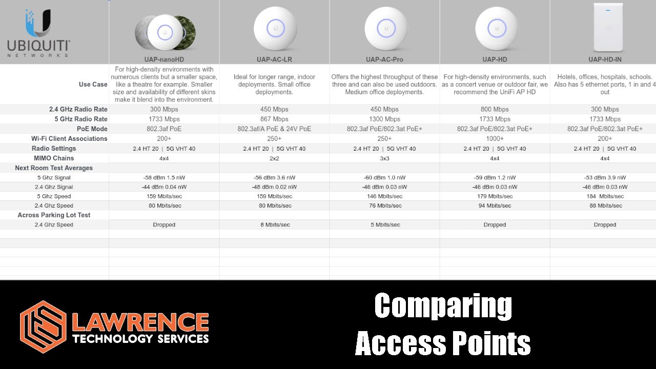 Ubiquiti Unifi AP Comparison & Testing: UAB-NanoHD, UAP-AC-LR, UAP-AC-Pro, UAP-HD & UAP-IW-HD