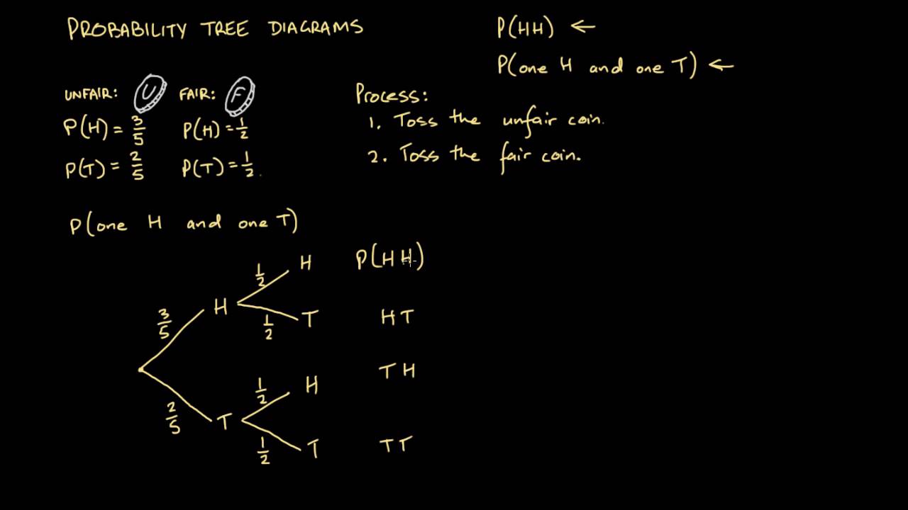1 Introduction to Probability Tree Diagrams