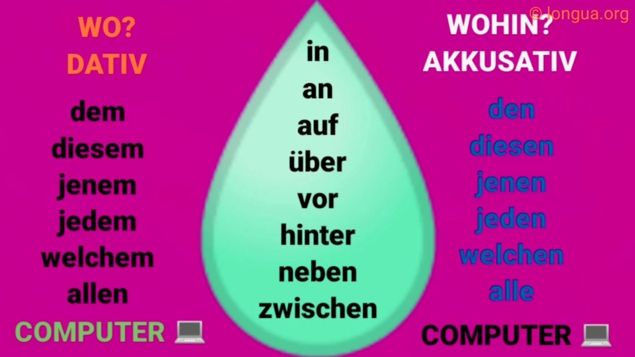 Deutsch lernen, Grammatik, Übungen, wohin, woher, wo, Akkusativ, Dativ, Pronomen, Präpositionen, KII